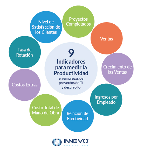 9 Indicadores De Desempeño Y Medición De La Productividad